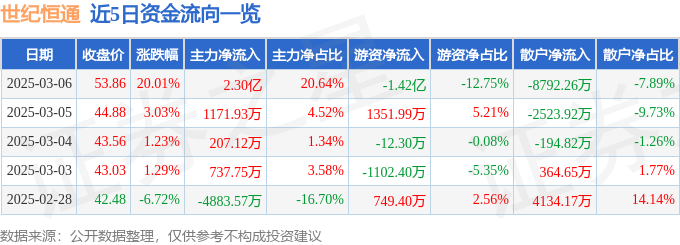 3月6日世纪恒通（301428）涨停分析：短剧、数据要素驱动