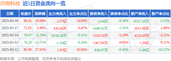 3月18日汉朔科技（301275）涨停分析：业绩增长、行业景气驱动