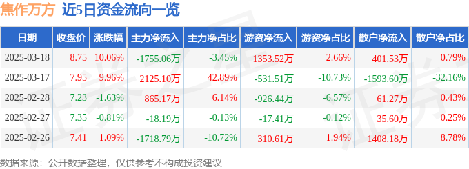 3月18日焦作万方涨停分析：稀土磁材，有色金属，有色 ・ 铝概念热股