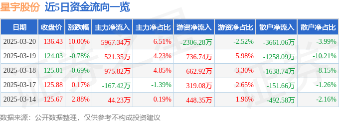 3月20日星宇股份涨停分析：汽车零部件，华为汽车，无人驾驶概念热股