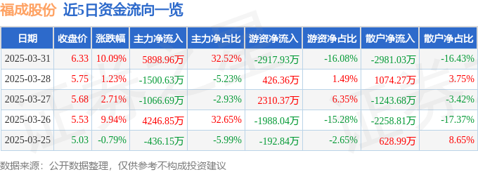 3月31日福成股份涨停：食品，预制菜，京津冀概念热股