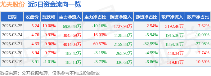 3月25日尤夫股份涨停：涤纶，氢能源/燃料电池，海洋经济概念热股