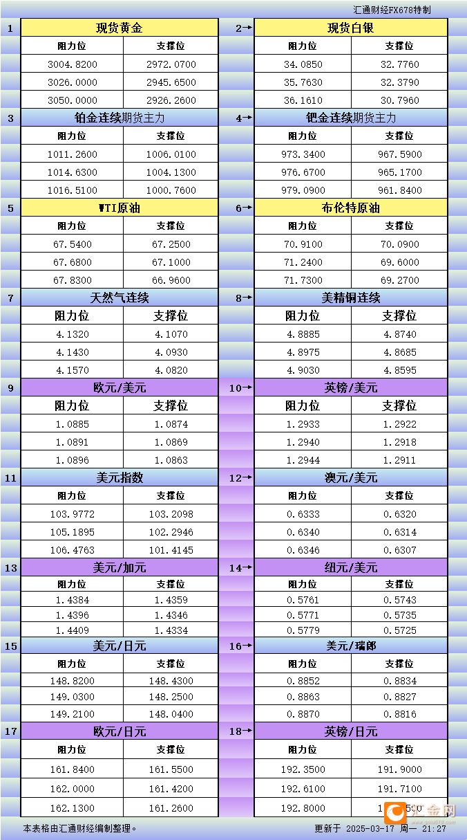 3月17日美市更新支撑阻力：18品种支撑阻力(金银铂钯原油天然气铜及十大货币对)