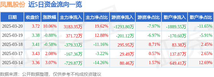 3月20日凤凰股份（600716）涨停分析：地产竣工提速、国企改革预期驱动