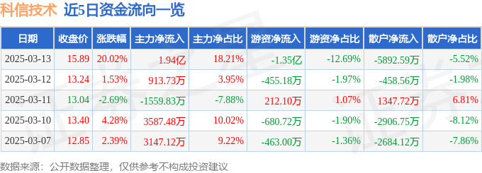 3月13日科信技术（300565）涨停分析：储能布局、光通信升级驱动