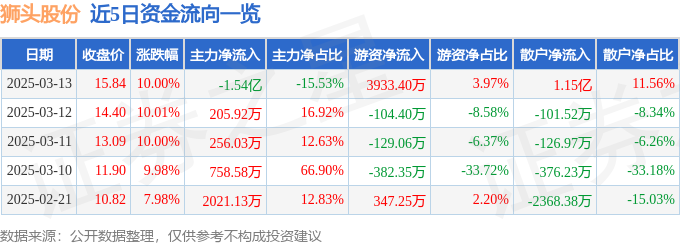 3月13日狮头股份涨停分析：宠物经济，跨境电商概念热股
