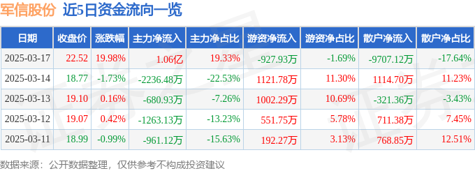 3月17日军信股份（301109）涨停分析：环保政策、并购增效驱动