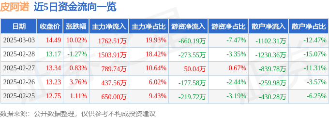 3月3日皮阿诺（002853）涨停分析：线上渠道发力、定制家居概念驱动