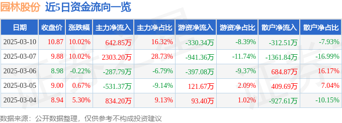3月10日园林股份涨停分析：园林，新型城镇化，PPP概念热股