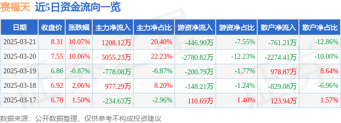 3月21日赛福天涨停：海洋经济，光伏，干细胞概念热股
