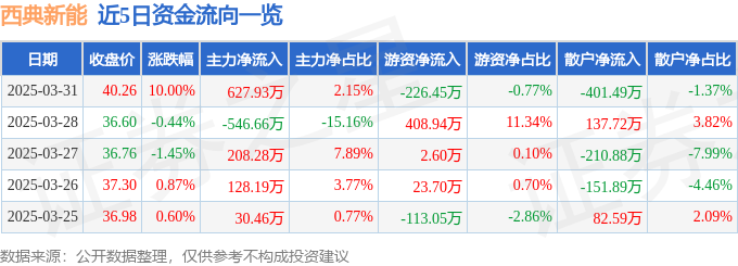 3月31日西典新能（603312）涨停分析：储能产业催化、新能源车零部件驱动