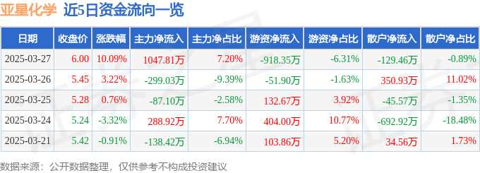3月27日亚星化学（600319）涨停分析：烧碱、液氯概念及山东国企改革驱动