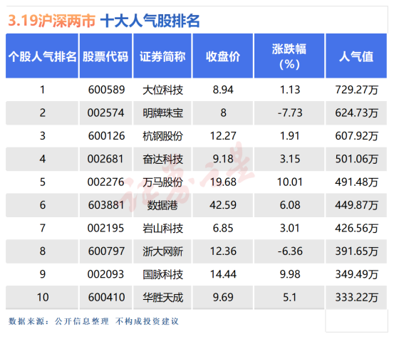 3月19日十大人气股：明牌珠宝地天板失败