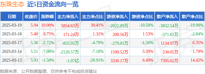 3月19日东珠生态（603359）涨停分析：林业碳汇、环保政策、AI合作驱动