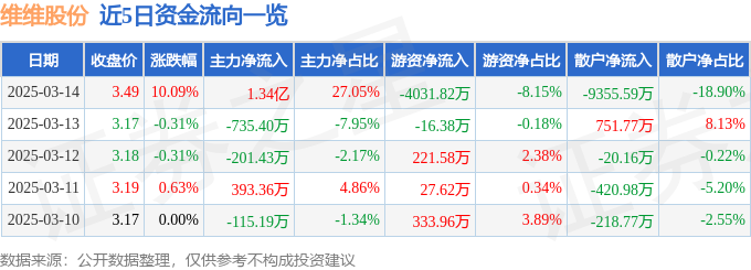 3月14日维维股份（600300）涨停分析：年报预增、乳业板块、国企改革驱动