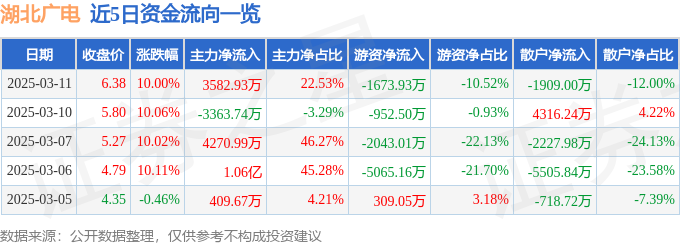 3月11日湖北广电涨停分析：广电，东数西算/算力，彩票概念热股