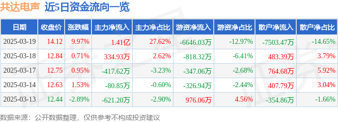 3月19日共达电声（002655）涨停分析：汽车电子、AI语音交互驱动