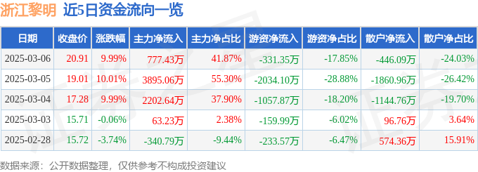 3月6日浙江黎明涨停分析：汽车零部件概念热股