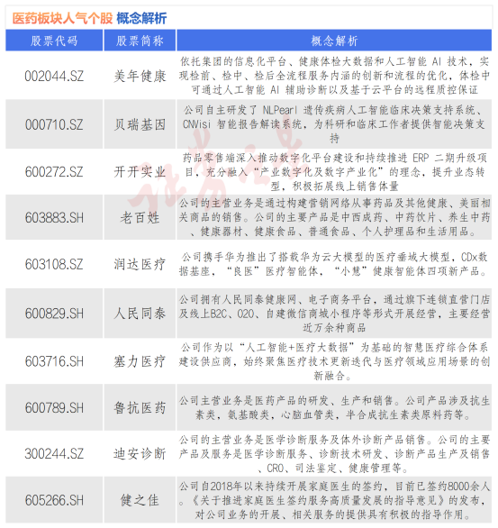 医药板块有所回暖 十大人气个股盘点（名单）