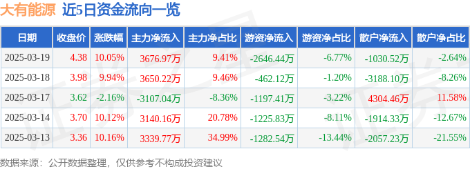 3月19日大有能源（600403）涨停分析：煤炭保供、绿色转型、油价回升驱动