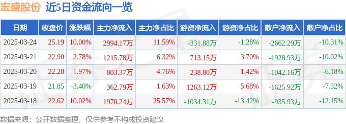 3月24日宏盛股份涨停：大农业，风电，氢能源/燃料电池概念热股