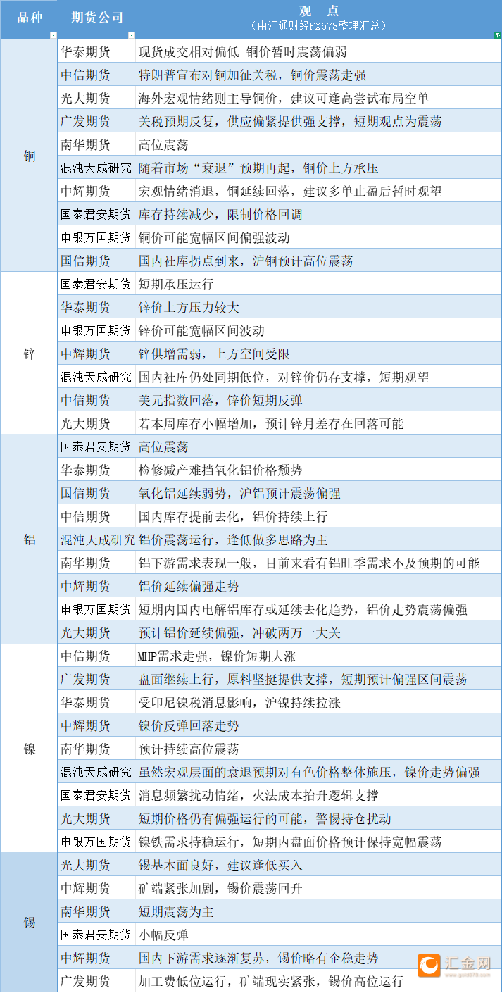 期货公司观点汇总一张图：3月11日有色系（铜、锌、铝、镍、锡等）