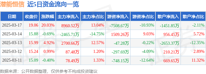 3月17日潜能恒信（300191）涨停分析：可燃冰技术、油气勘探驱动