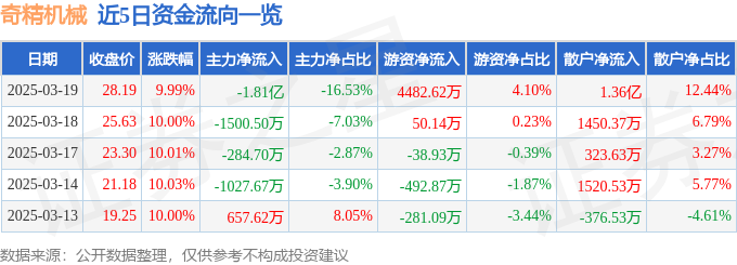 3月19日奇精机械（603677）涨停分析：机器人业务、宁波国资驱动