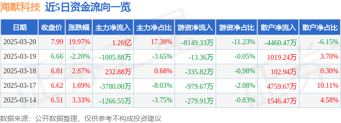 3月20日海默科技涨停分析：可燃冰，油服，页岩气概念热股