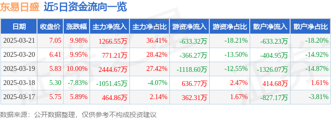 3月21日东易日盛涨停：新型城镇化，装配式建筑，装修装饰概念热股