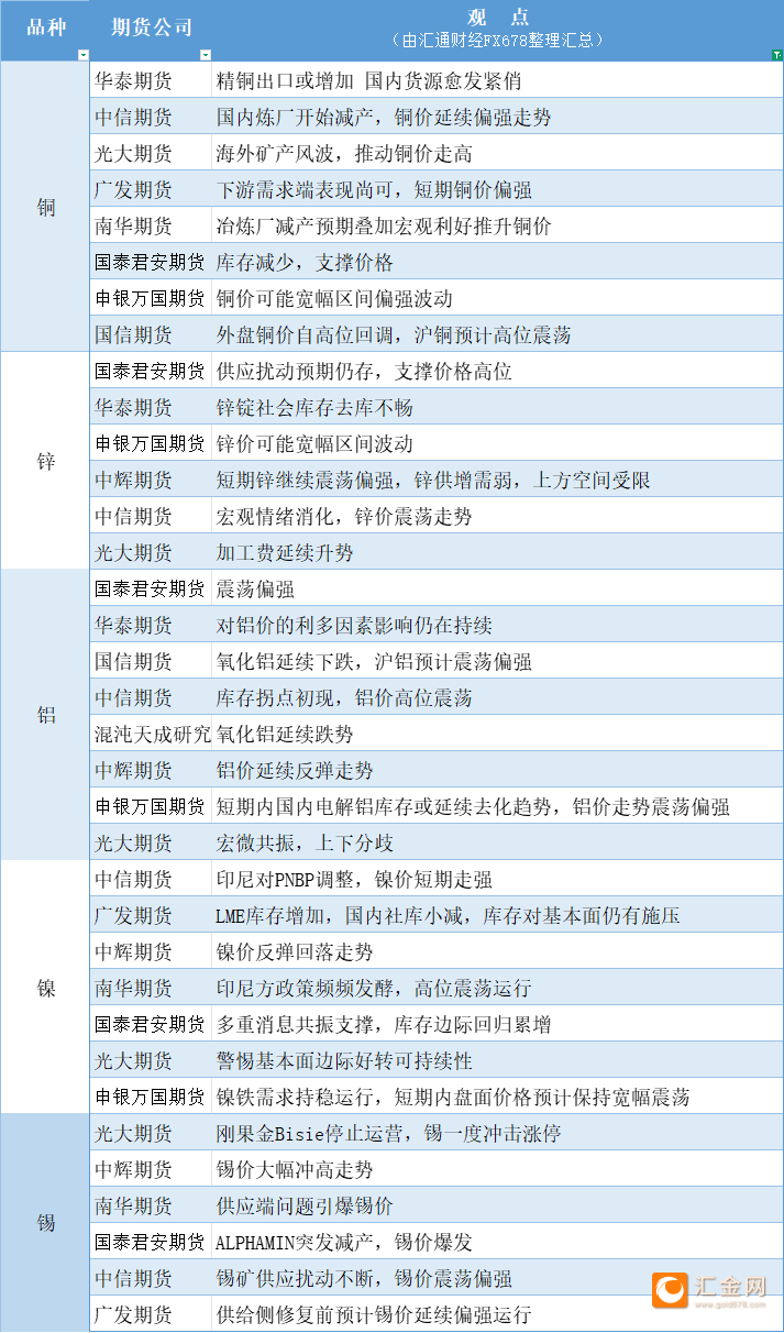 期货公司观点汇总一张图：3月17日有色系（铜、锌、铝、镍、锡等）