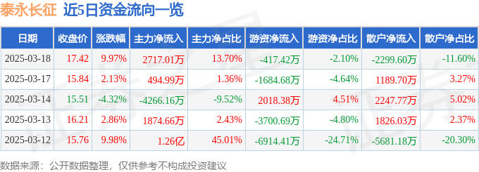 3月18日泰永长征（002927）涨停分析：高压快充、虚拟电厂、充电桩驱动