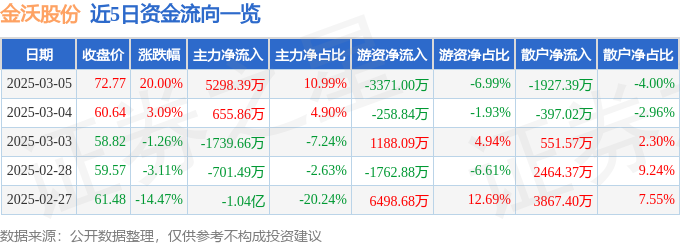 3月5日金沃股份（300984）涨停分析：汽车零部件、机器人驱动