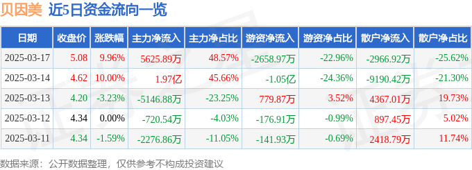 3月17日贝因美涨停分析：乳业（奶粉），大农业，网红/MCN概念热股