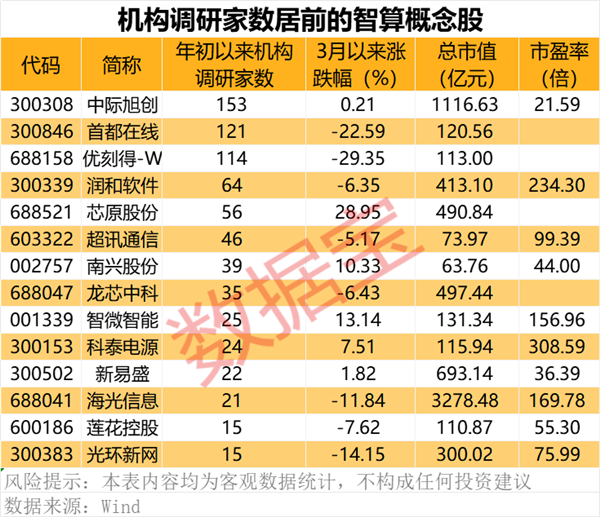 利好来了，上海发布智算新政，机构关注这些股