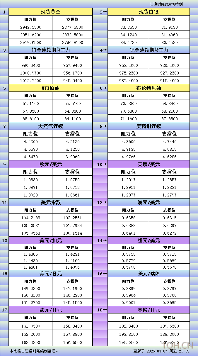 3月7日美市更新支撑阻力：18品种支撑阻力(金银铂钯原油天然气铜及十大货币对)