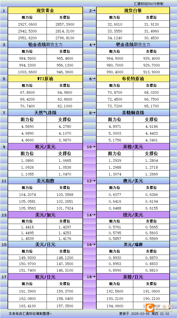 3月6日美市更新支撑阻力：18品种支撑阻力(金银铂钯原油天然气铜及十大货币对)