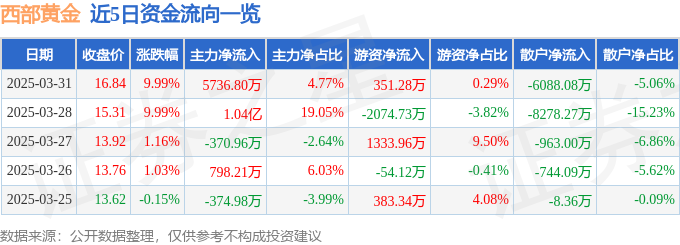 3月31日西部黄金（601069）涨停分析：金价上行、产能扩张预期驱动