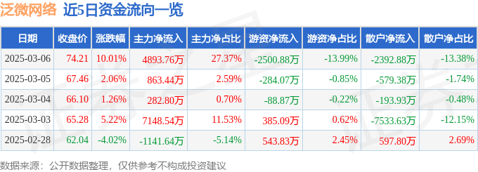 3月6日泛微网络涨停分析：DeepSeek概念股，国产软件，数字经济概念热股
