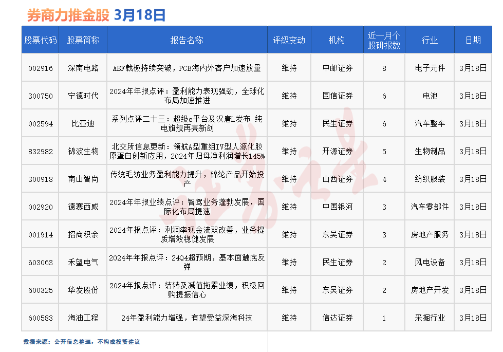 券商今日金股：8份研报力推一股(名单)