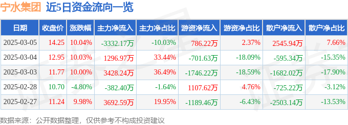 3月5日宁水集团涨停分析：华为海思，物联网，华为产业链概念热股