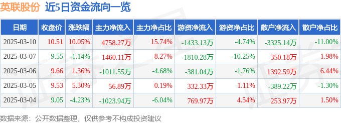 3月10日英联股份涨停分析：PET复合铜箔，固态电池，锂电池概念热股