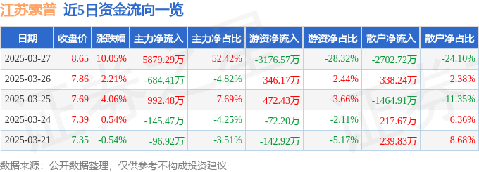 3月27日江苏索普（600746）涨停分析：醋酸提价预期、年报预增驱动