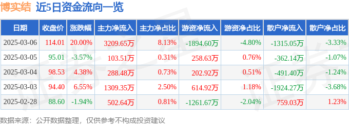 3月6日博实结（301608）涨停分析：物联网终端、车路云协同、次新股驱动