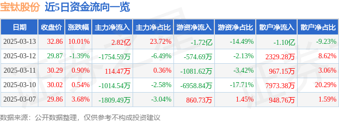 3月13日宝钛股份（600456）涨停分析：军工需求、产业升级驱动