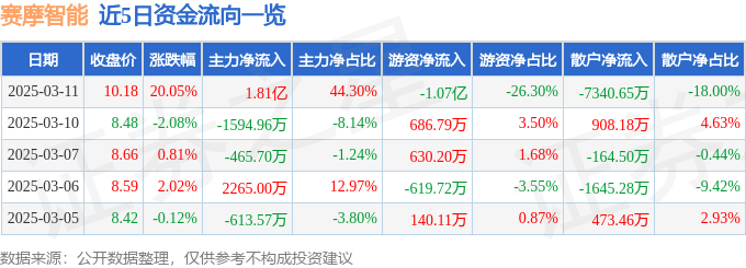 3月11日赛摩智能（300466）涨停分析：智能制造政策、新型工业化及国企改革驱动