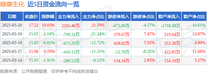3月20日绿康生化（002868）涨停分析：光伏胶膜扩产、股权变动、合成生物概念驱动