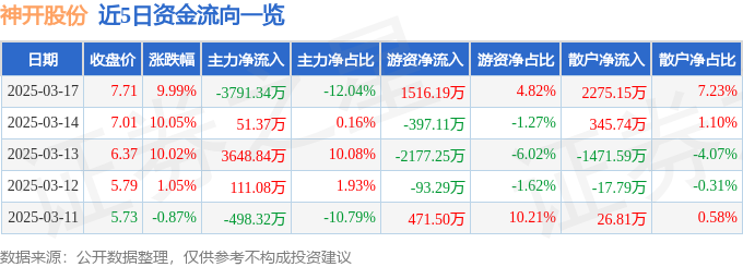 3月17日神开股份涨停分析：可燃冰，海洋经济，油服概念热股