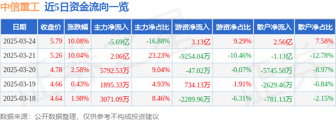 3月24日中信重工涨停：海工装备，机械，风电概念热股