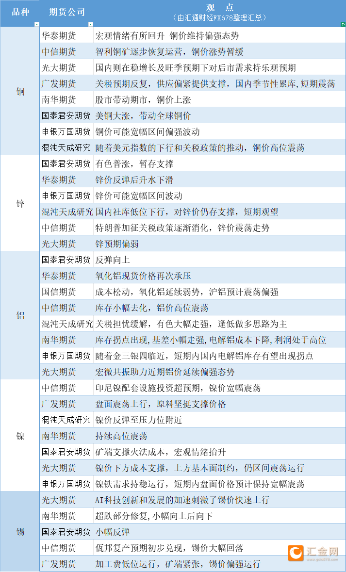 期货公司观点汇总一张图：3月7日有色系（铜、锌、铝、镍、锡等）